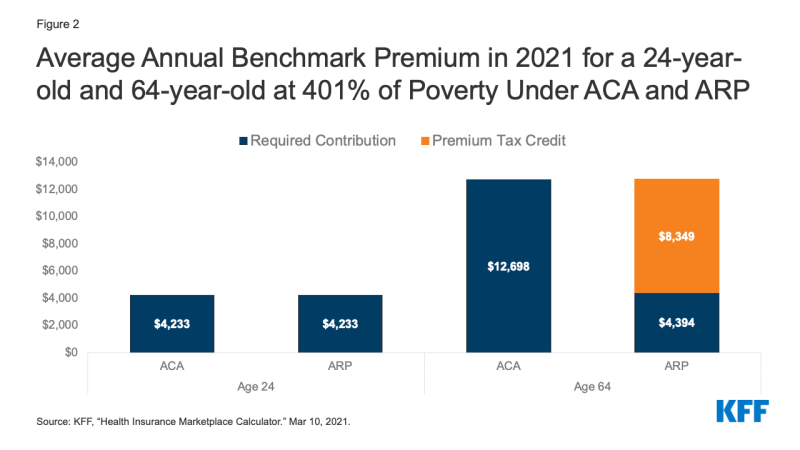 Figure 2: Average Annual Benchmark Premium in 2021 for a 24-year-old and 64-year-old at 401% of Poverty Under ACA and ARP