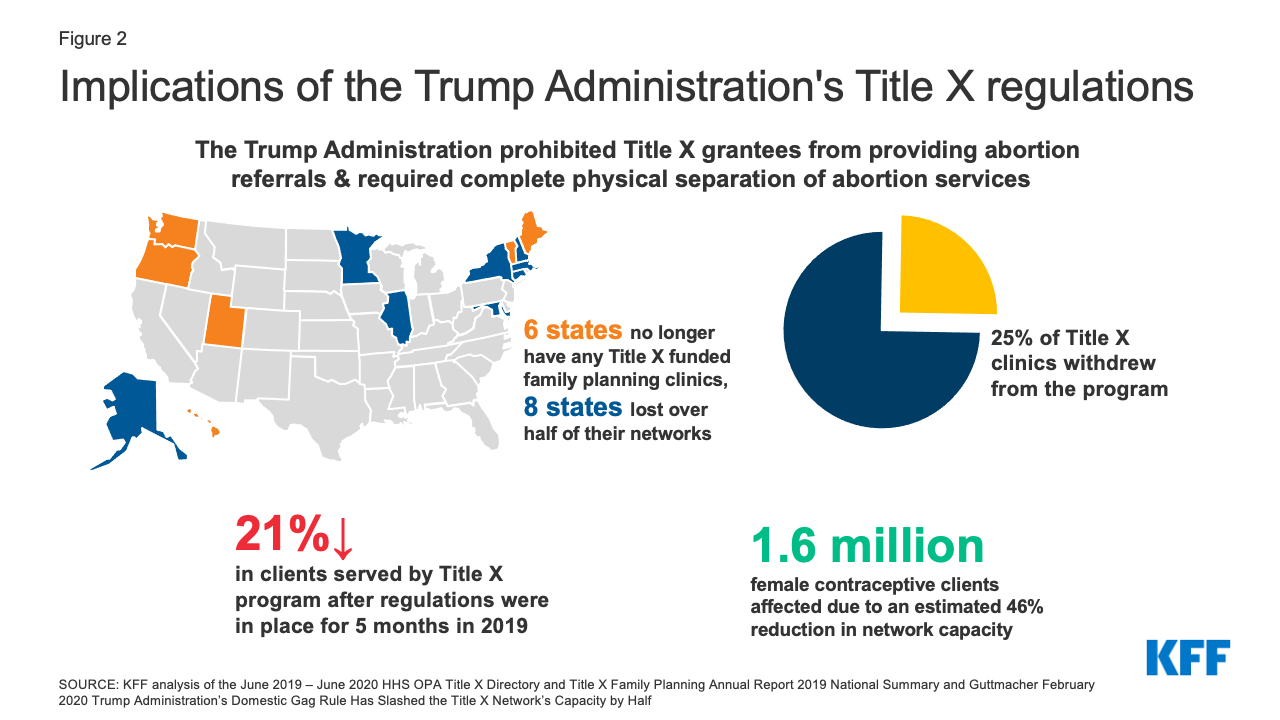 Figure 2: Implications of the Trump Administration's Title X regulations​