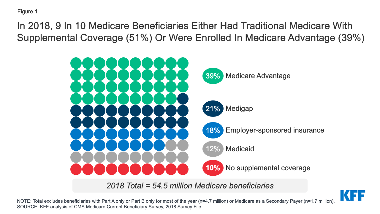 How Do Medicare Advantage, Medicare Supplemental Insurance Differ?