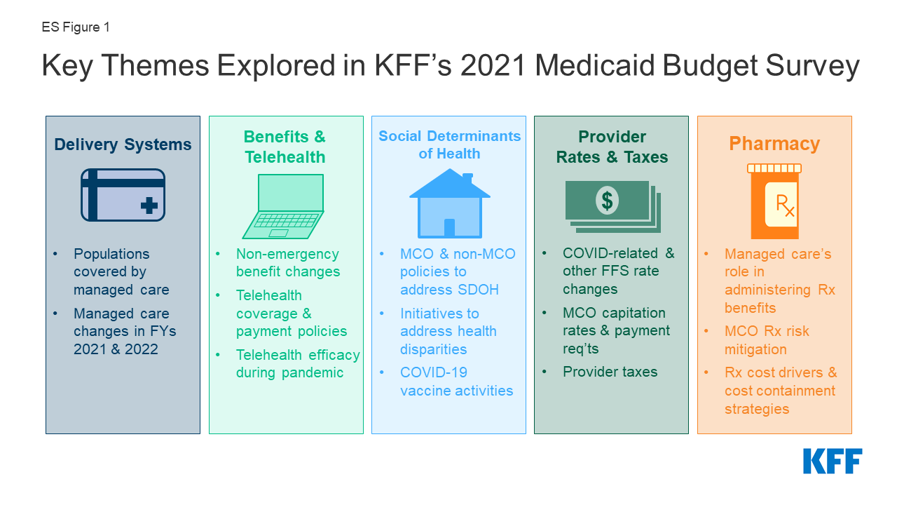 States Respond To Covid-19 Challenges But Also Take Advantage Of New Opportunities To Address Long-standing Issues Results From A 50-state Medicaid Budget Survey For State Fiscal Years 2021 And 2022 Kff
