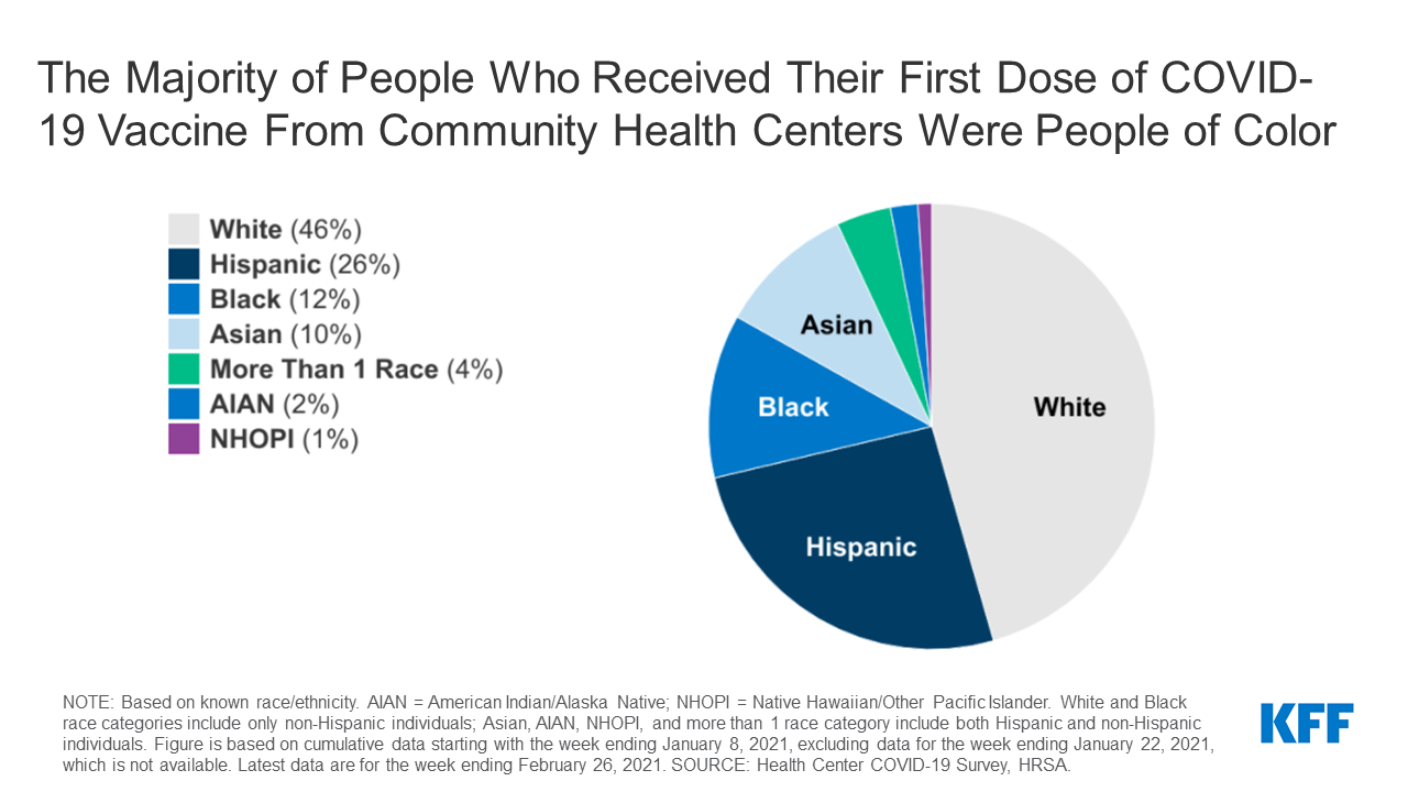 Are Health Centers Facilitating Equitable Access to COVID-19 Vaccinations?