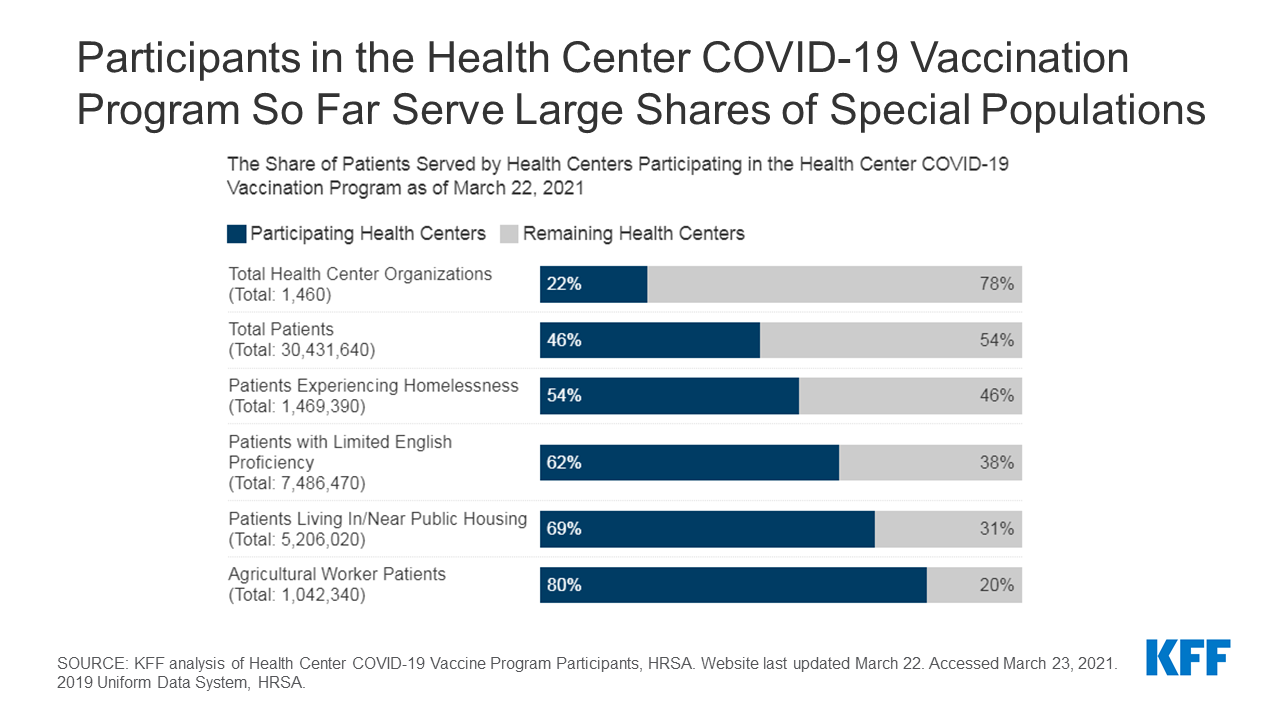 The Health Center COVID-19 Vaccination Program is Prioritizing Hard-to-Reach Communities - Kaiser Family Foundation