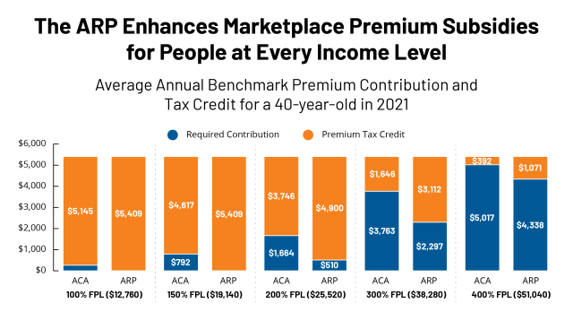 Health Insurance in Las Vegas, Nevada WITH a Subsidy