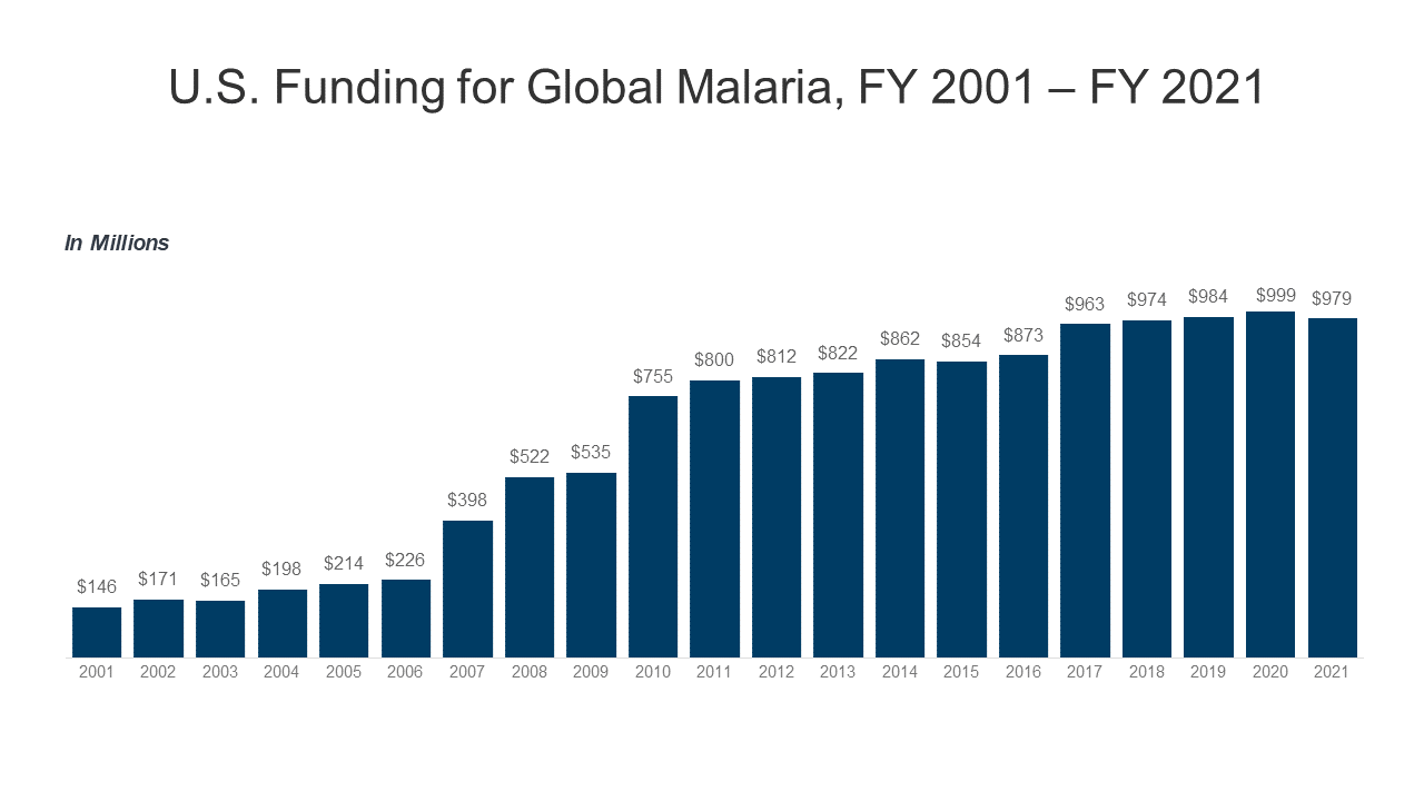 The President’s Malaria Initiative and Other U.S. Government Global