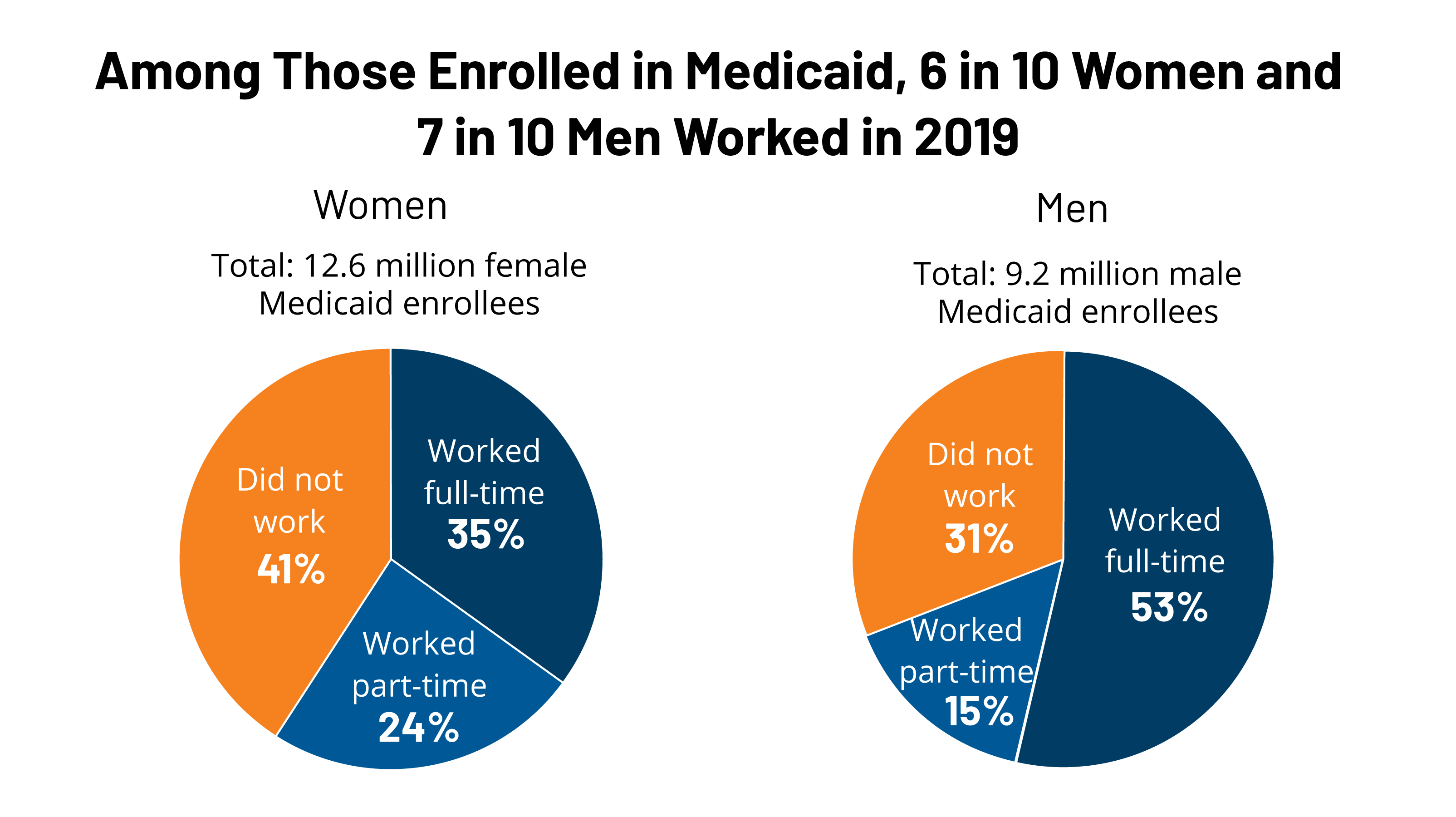 Medicaid Work Requirements Implications for Low Women’s