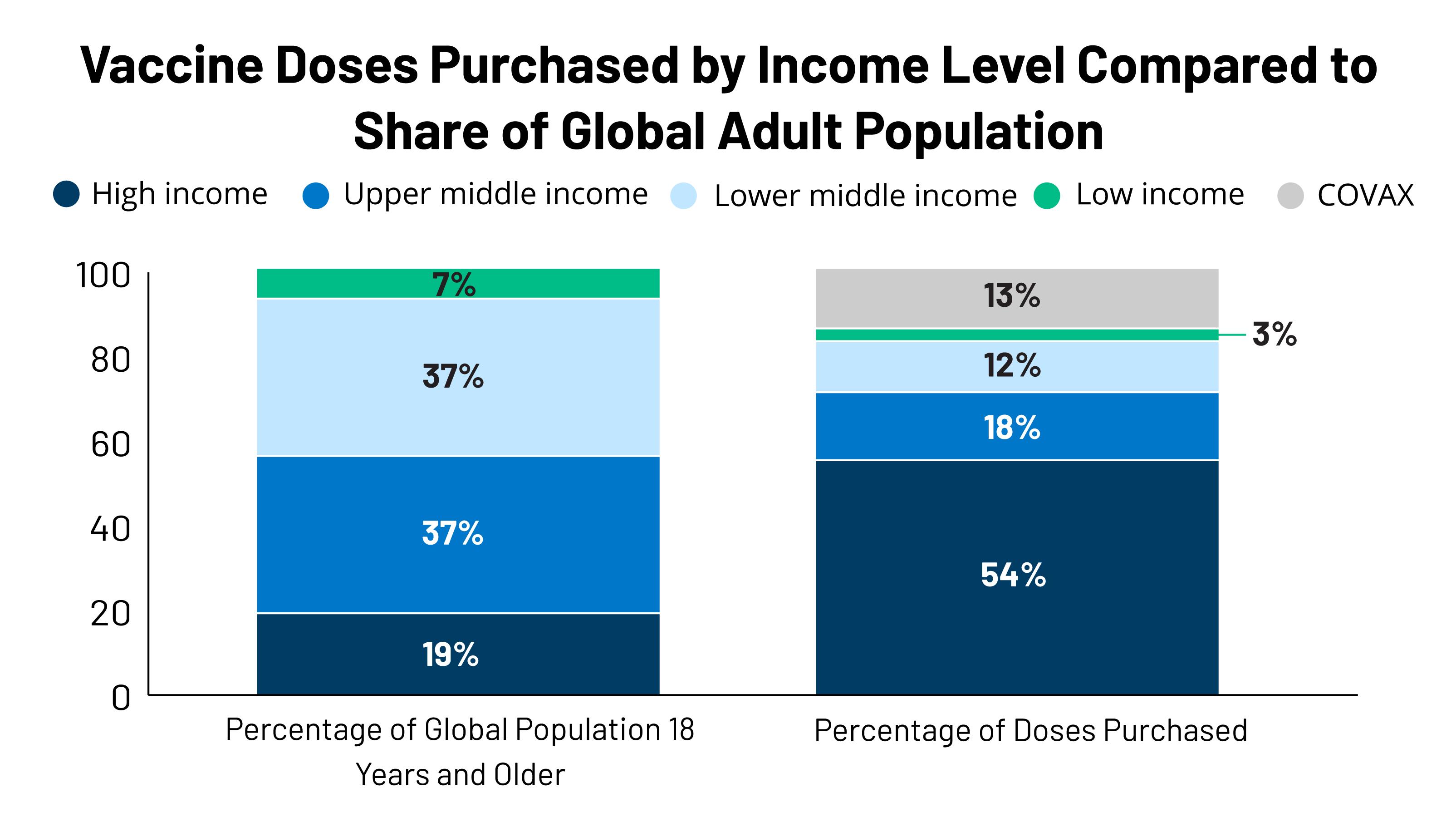 Vaccination rate by country