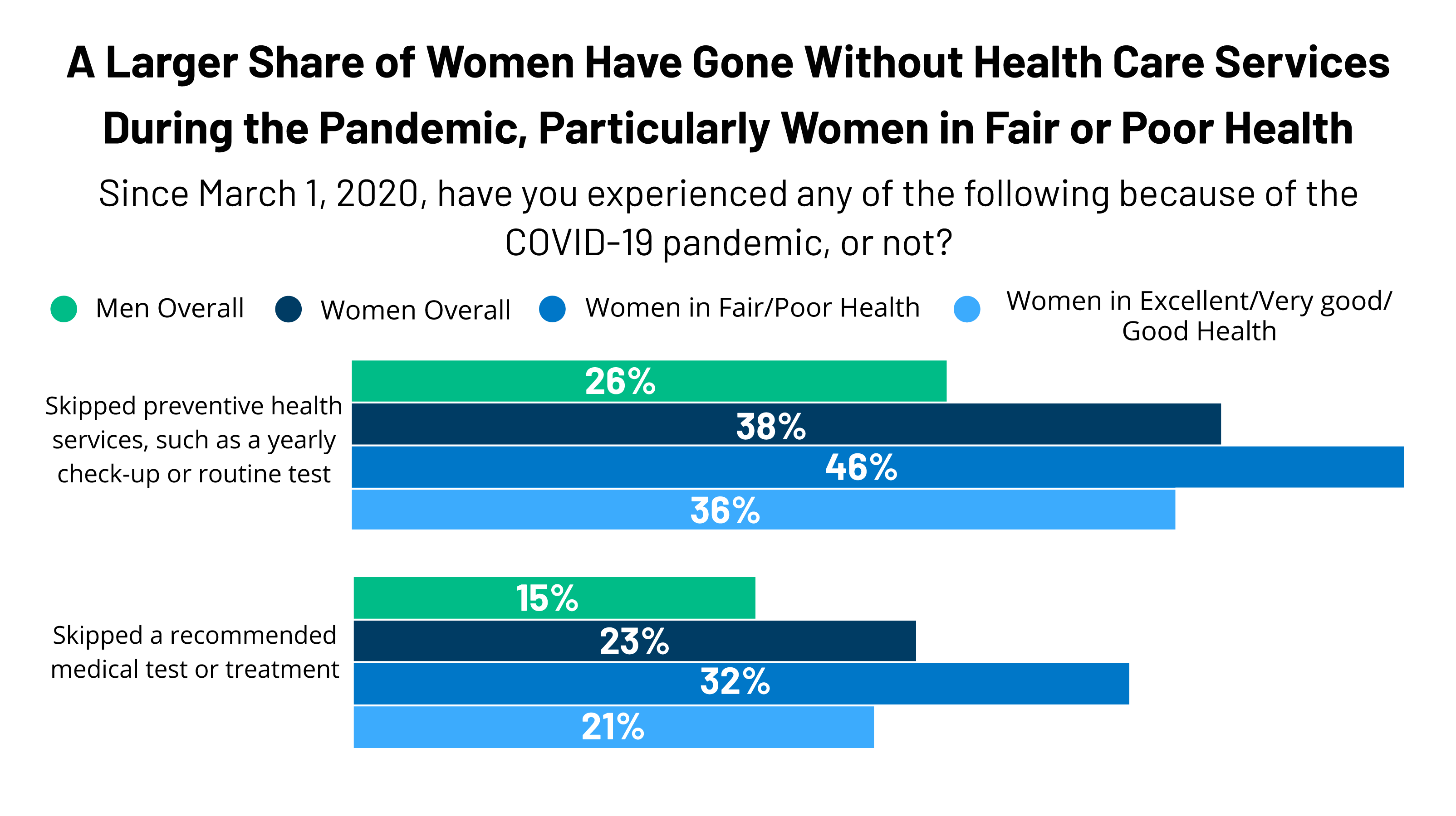 Women's Experiences with Health Care During the COVID-19 Pandemic