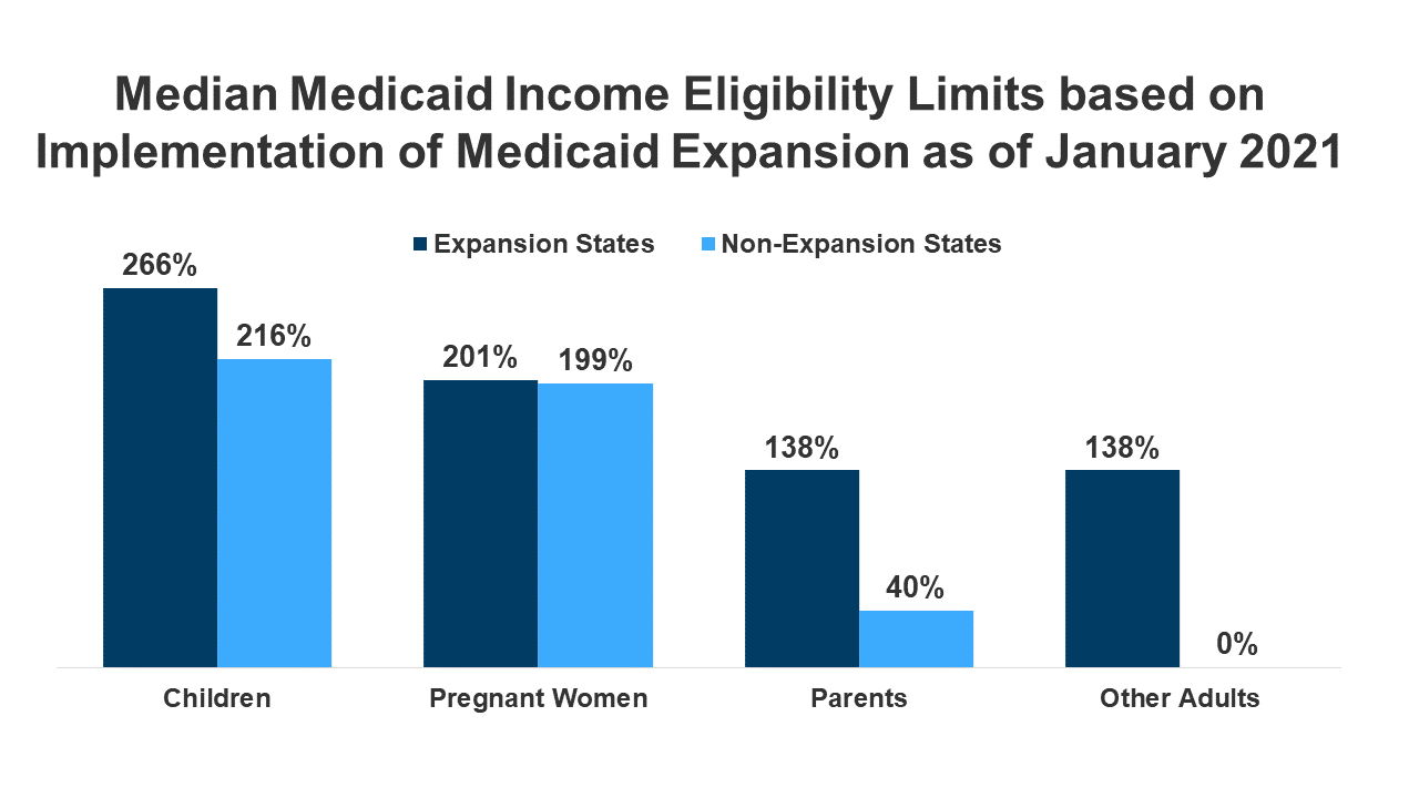 MedianMedicaidIncomeEligibilityLimitsasofJanuary2021_Feature