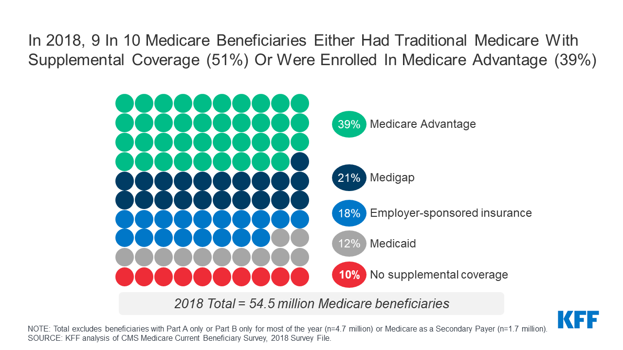 What Are the Best Medicare Supplement Plans Available in 2021? - Everyday  Health