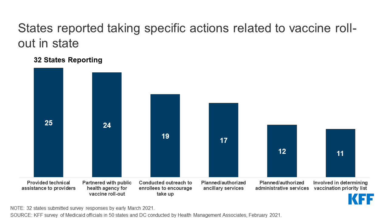 A Look at How Medicaid Agencies Are Assisting with the COVID19 Vaccine