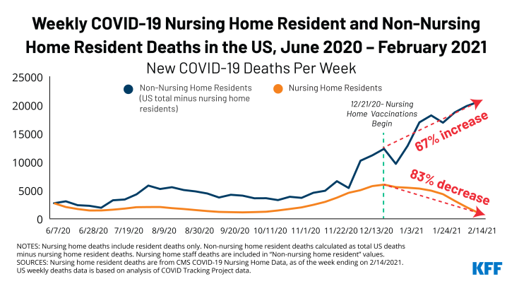 Chart of the Week, Long Term Care Deaths Fell 83 Percent Since Vaccinations Began