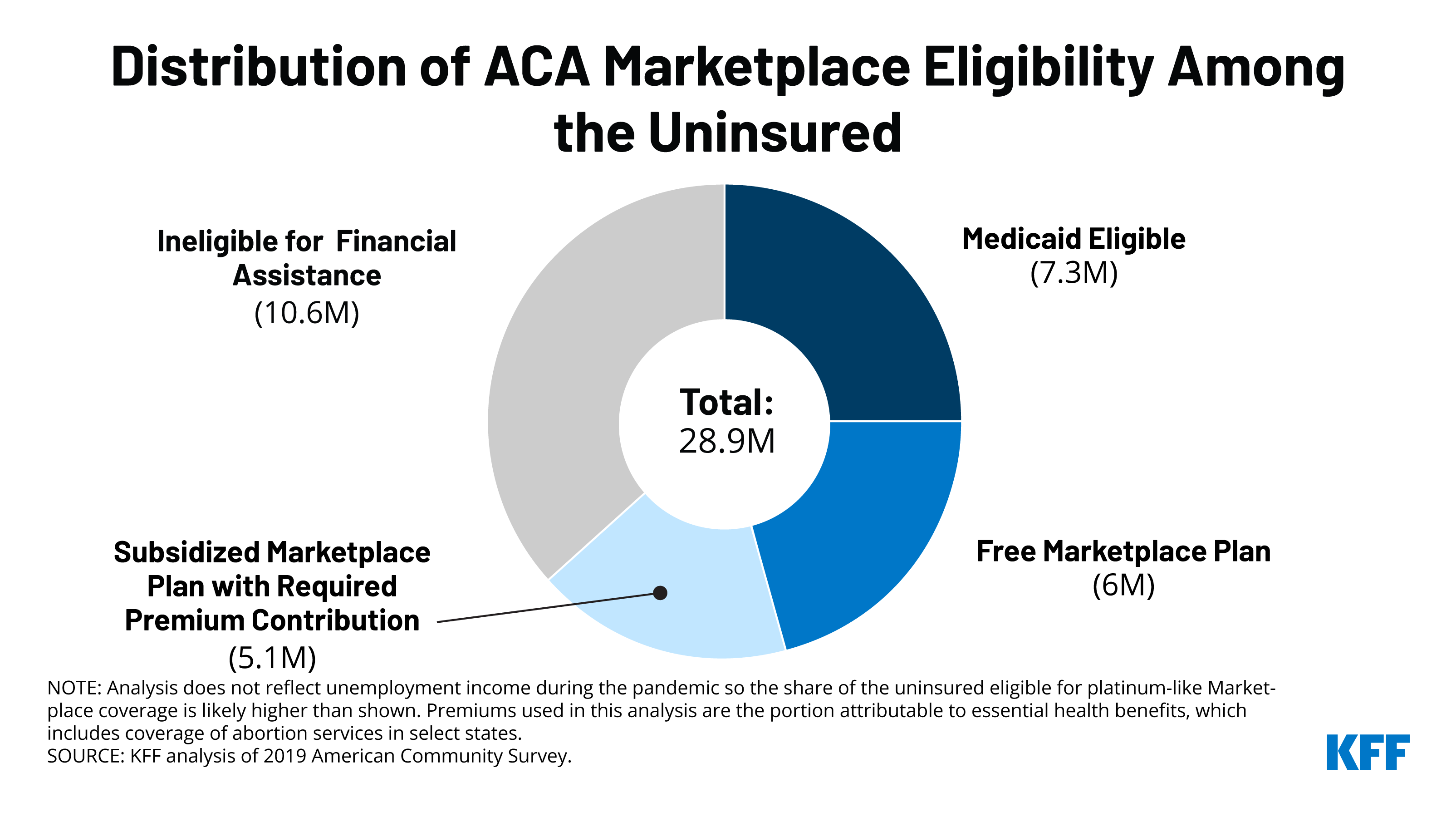 How The American Rescue Plan Act Affects Subsidies For Marketplace Shoppers And People Who Are Uninsured Kff