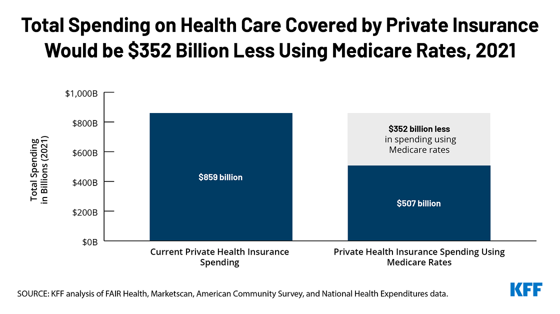 Analysis Spending on Health Care Would Drop by an