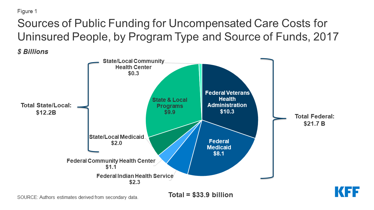 Sources of Payment for Care for the Uninsured KFF