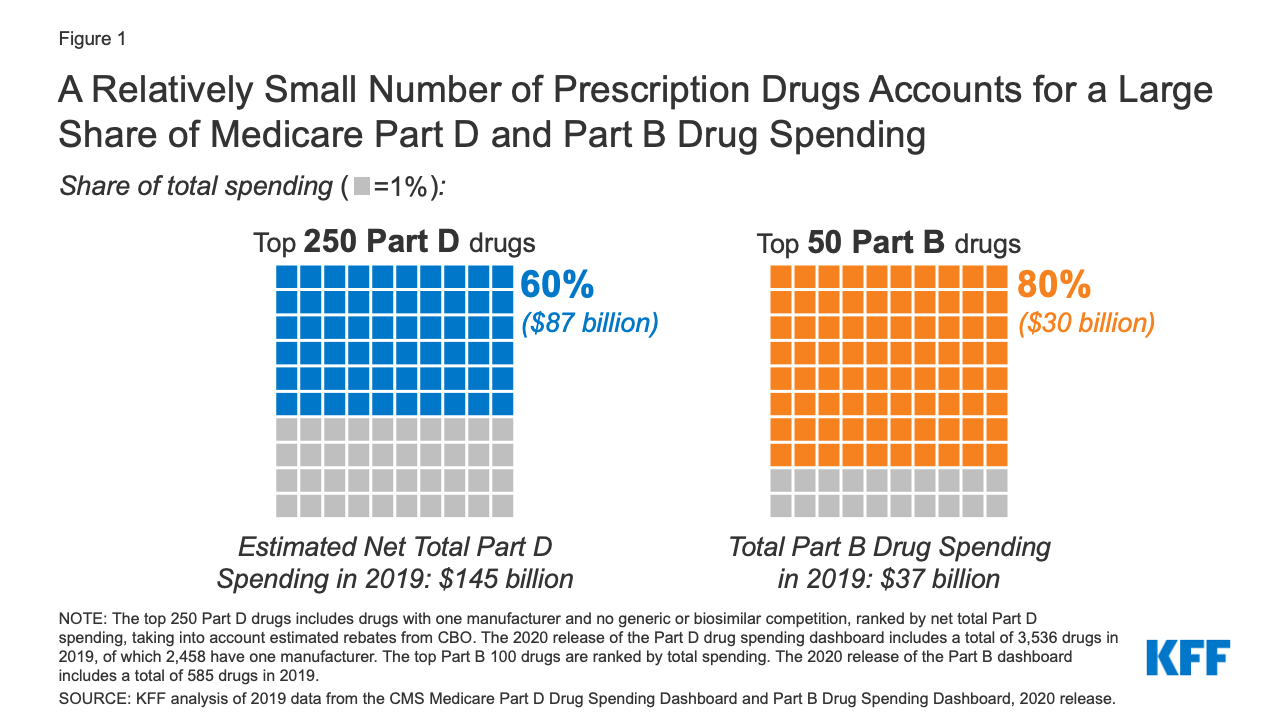 Relatively Few Drugs Account for a Large Share of Medicare Prescription