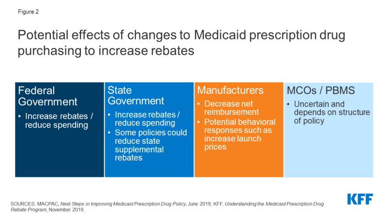 Figure 2: Potential effects of changes to Medicaid prescription drug purchasing to increase rebates.