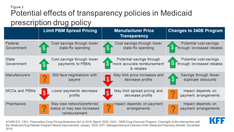 Figure 3: Potential effects of transparency policies in Medicaid prescription drug policy.