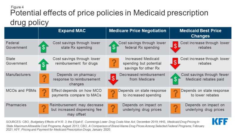 Figure 4: Potential effects of price policies in Medicaid prescription drug policy.