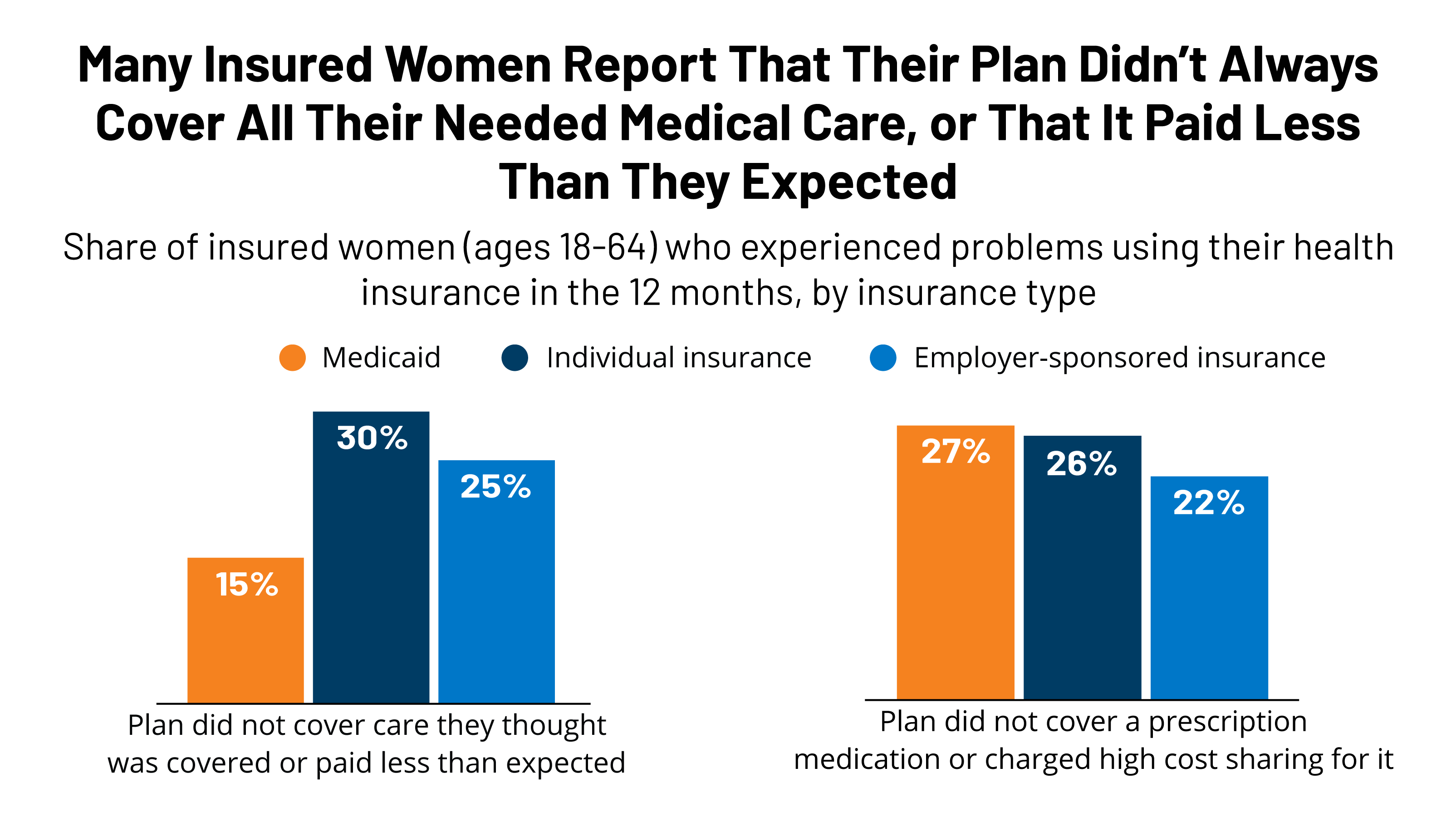 Women S Health Care Utilization And Costs Findings From The 2020 Kff Women S Health Survey Kff