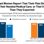 Women’s Health Care Utilization and Costs: Findings from the 2020
KFF Women’s Health Survey
