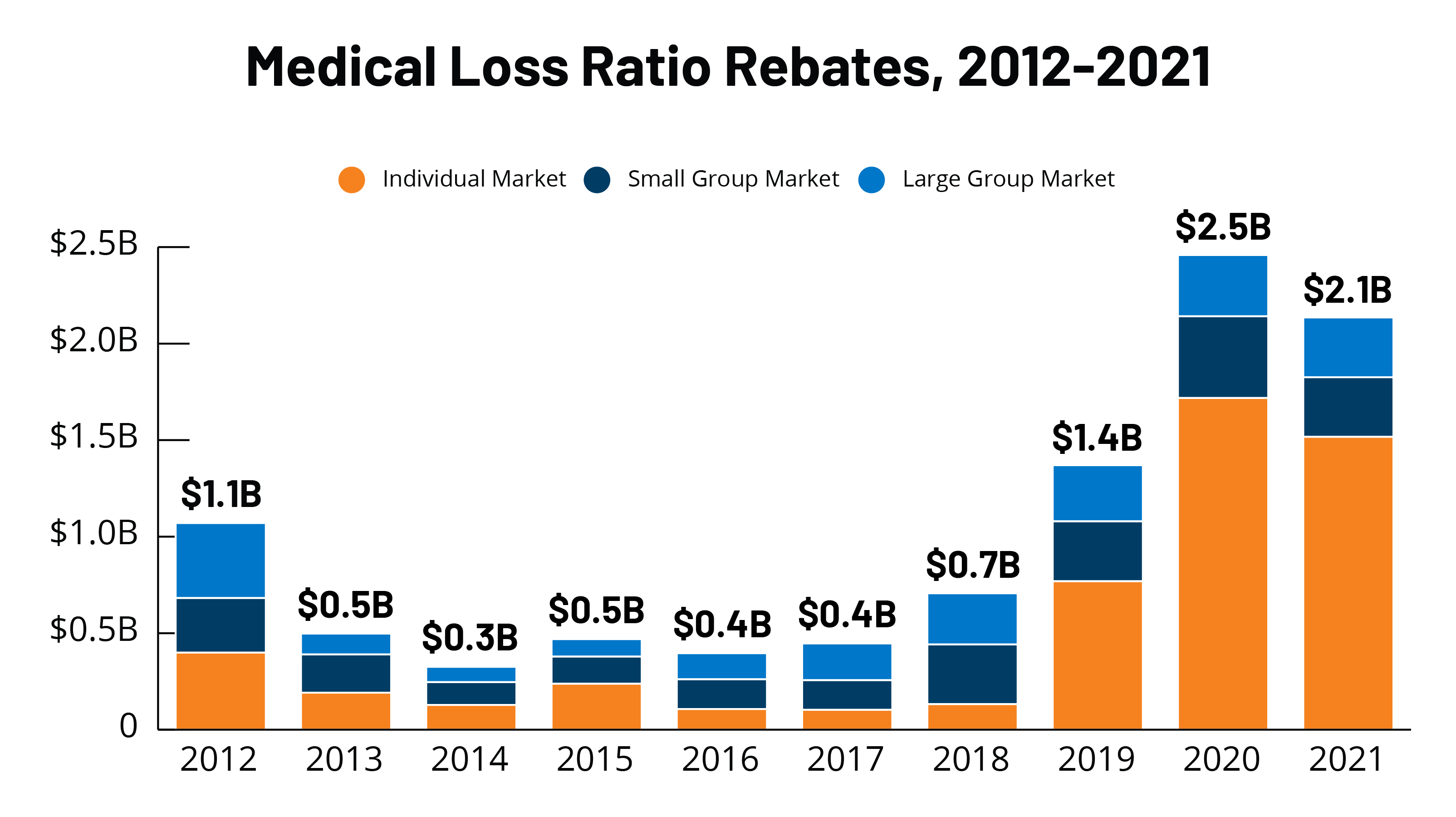 data-note-2022-medical-loss-ratio-rebates-california-partnership-for