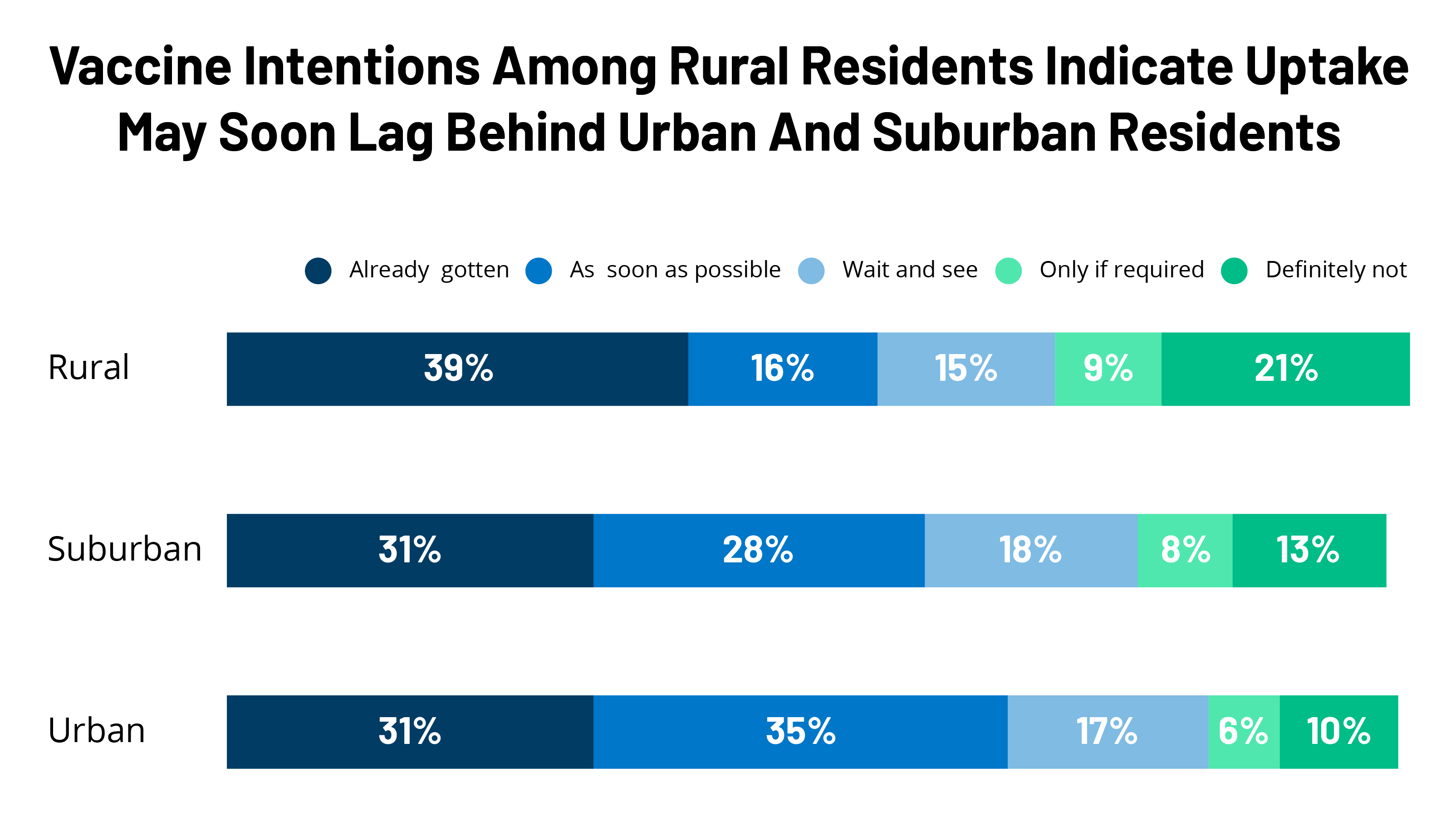 Disparities in COVID-19 Vaccination Coverage Between Urban and