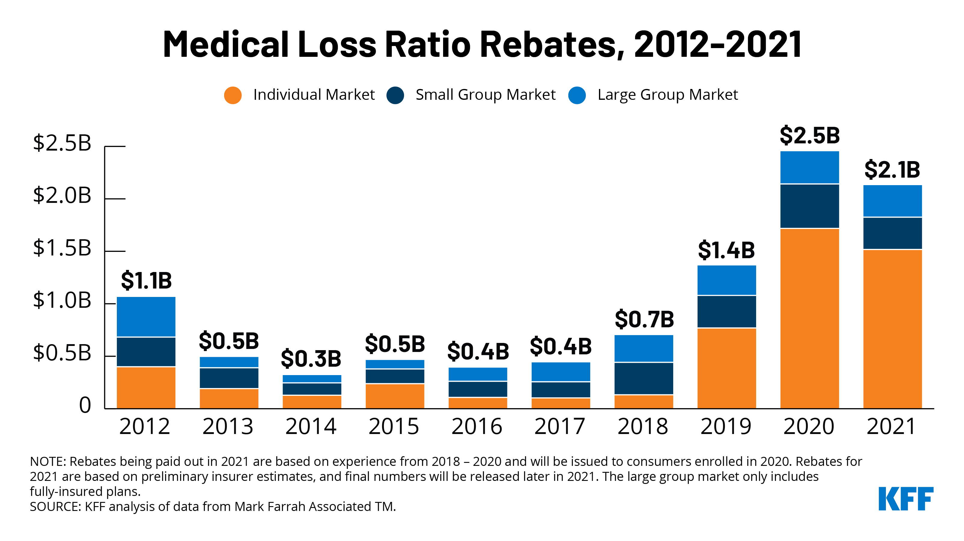 private-insurers-are-expected-to-pay-2-1-billion-in-rebates-to