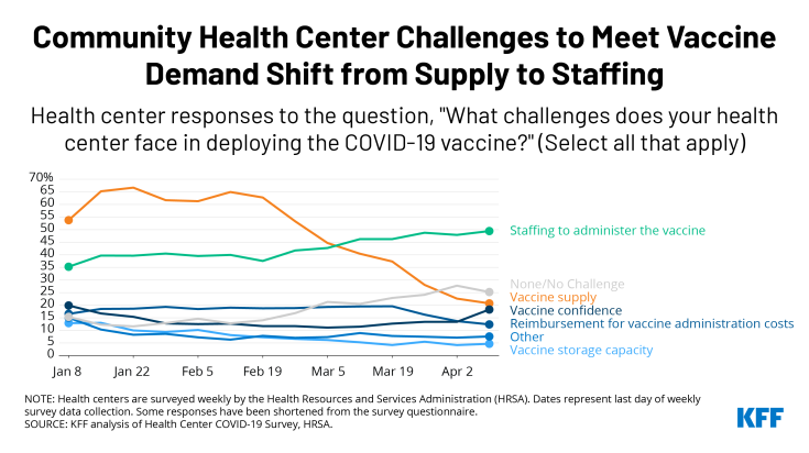 Community Health Centers Vaccination Challenges Shift from Supply to Staffing