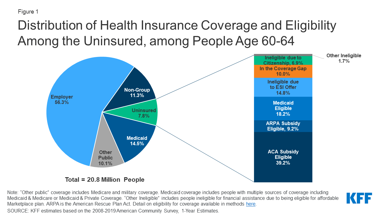 Coverage Implications of Policies to Lower the Age of Medicare