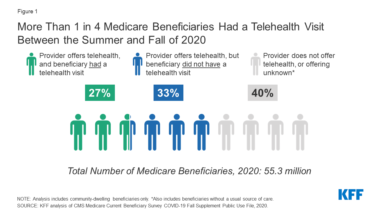 Medicare and Telehealth Coverage and Use During the COVID19 Pandemic