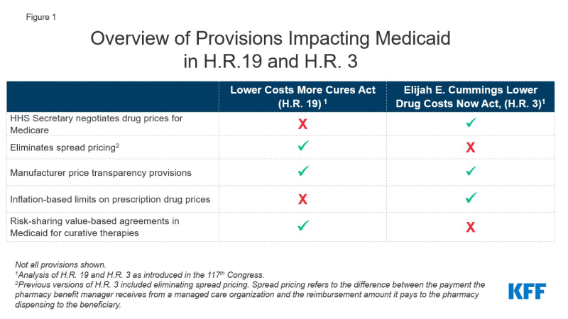 Figure 1: Overview of Provisions Impacting Medicaid in H.R. 19 and H.R. 3