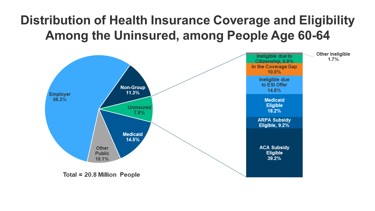 What Are The Age Requirements For Medicare