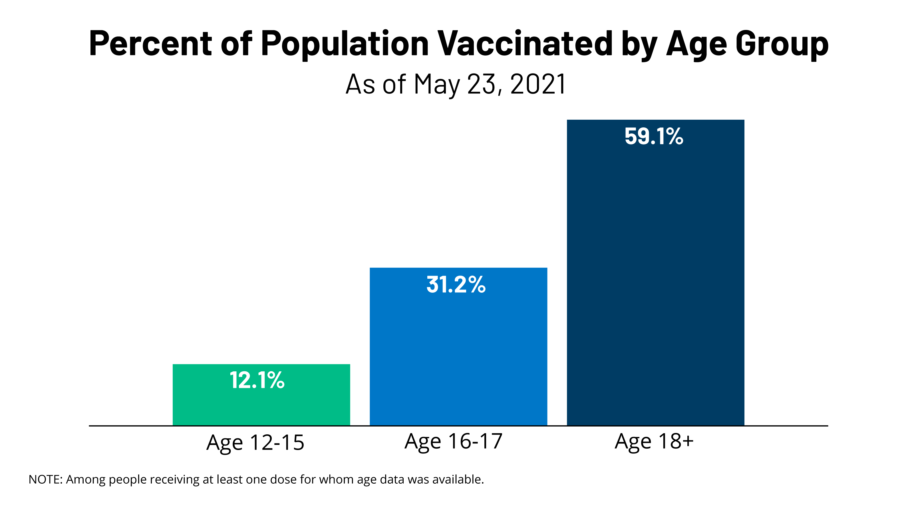 What is the lowest COVID vaccine age?