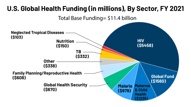 Breaking Down The U S Global Health Budget By Program Area Kff