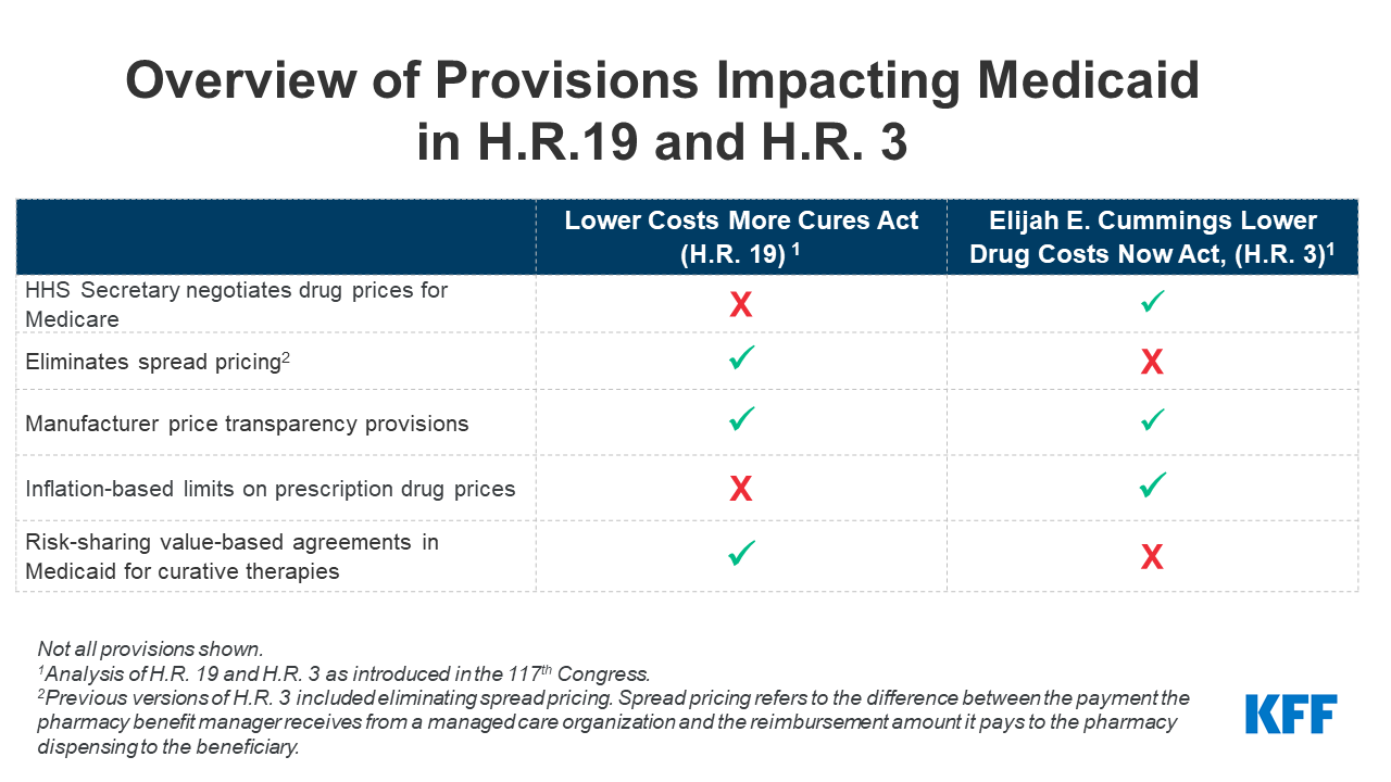 How Might Current Federal Drug Pricing Proposals Impact Medicaid