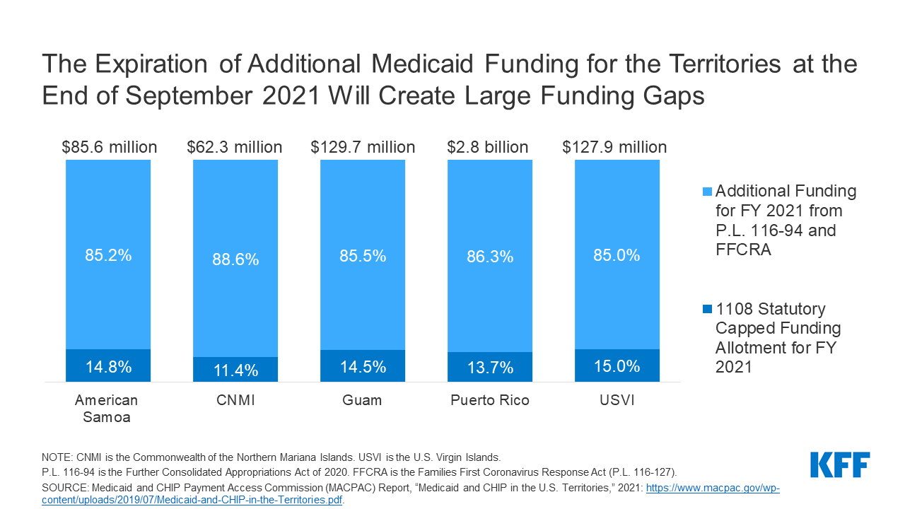Challenges in the U.S. Territories COVID19 and the Medicaid Financing