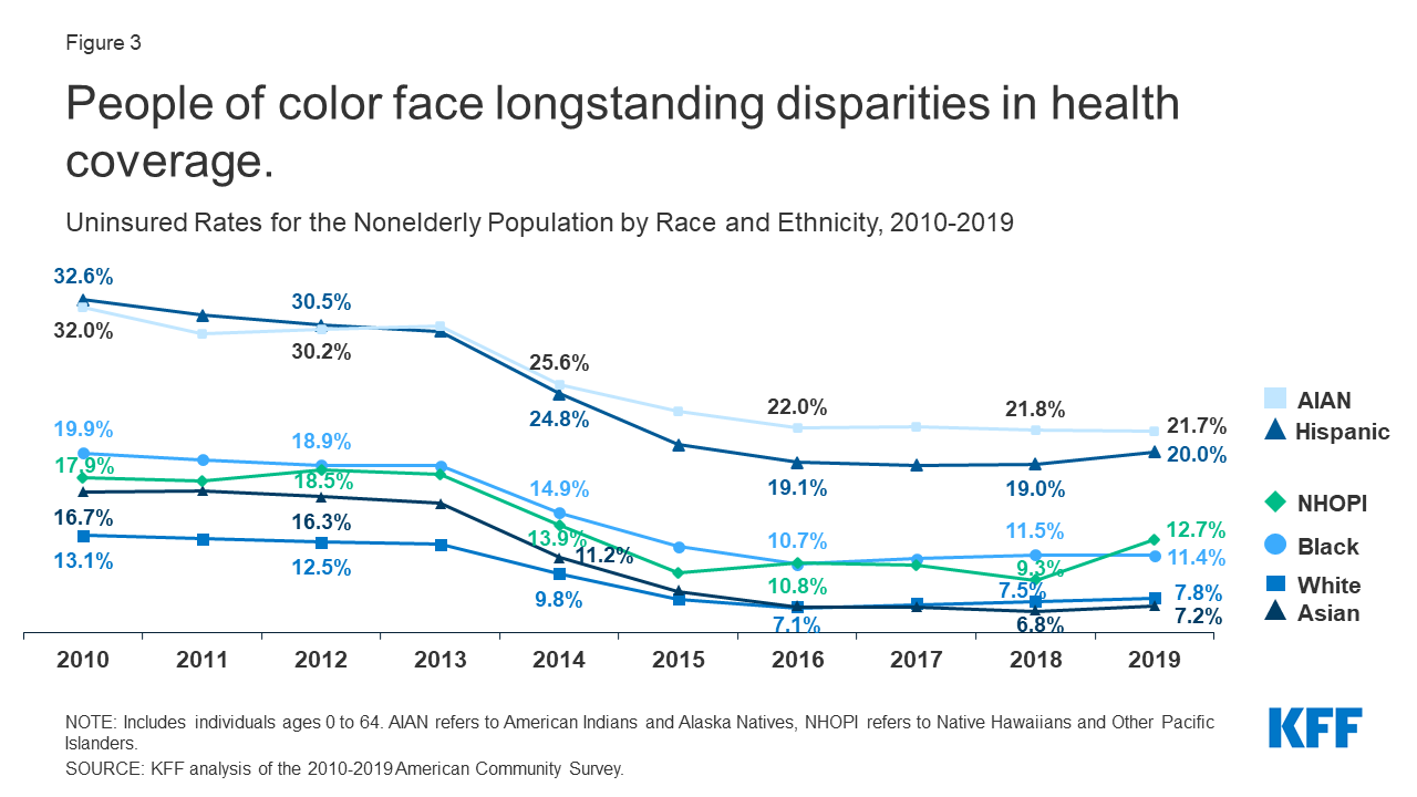 Disparities in Health and Health Care 5 Key Questions and Answers KFF