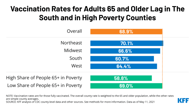 Vaccination Rates Are Relatively High For Older Adults But Lag In Counties In The South In Counties With Higher Poverty Rates And In Counties That Voted For Trump Kff