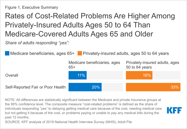 Medicare Covered Older Adults Are Satisfied With Their Coverage Have Similar Access To Care As Privately Insured Adults Ages 50 To 64 And Fewer Report Cost Related Problems Kff