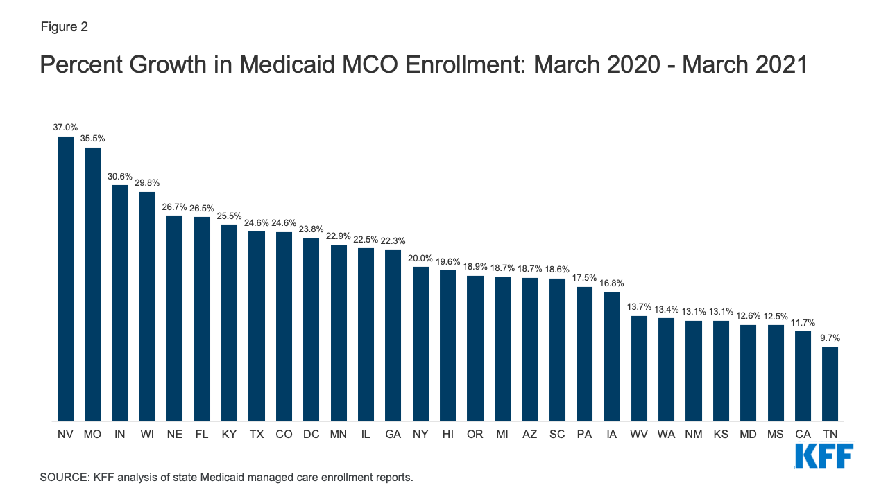 Growth in Medicaid MCO Enrollment during the COVID19 Pandemic KFF
