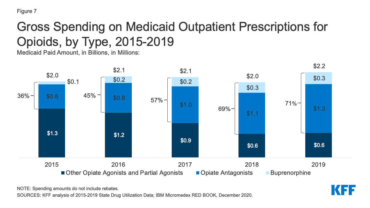 Utilization and Spending Trends in Medicaid Outpatient Prescription