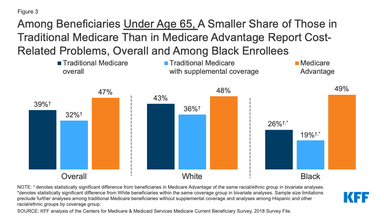 What Is The Average Cost Of Medicare Part A And B