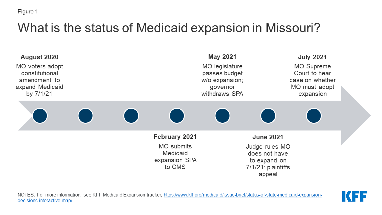 Missouri Medicaid Payment Schedule 2025