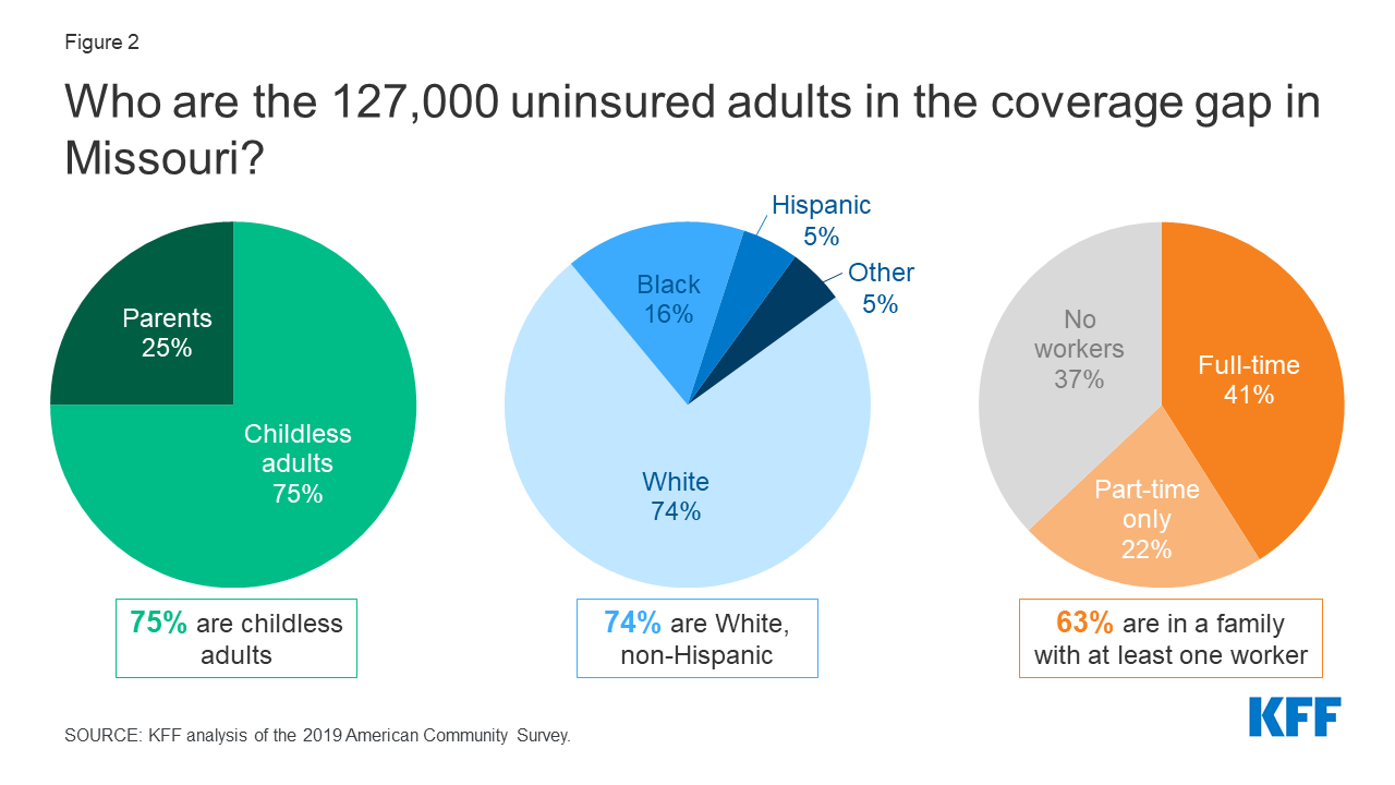 The Status of Medicaid Expansion in Missouri and Implications for Coverage and Cost KFF