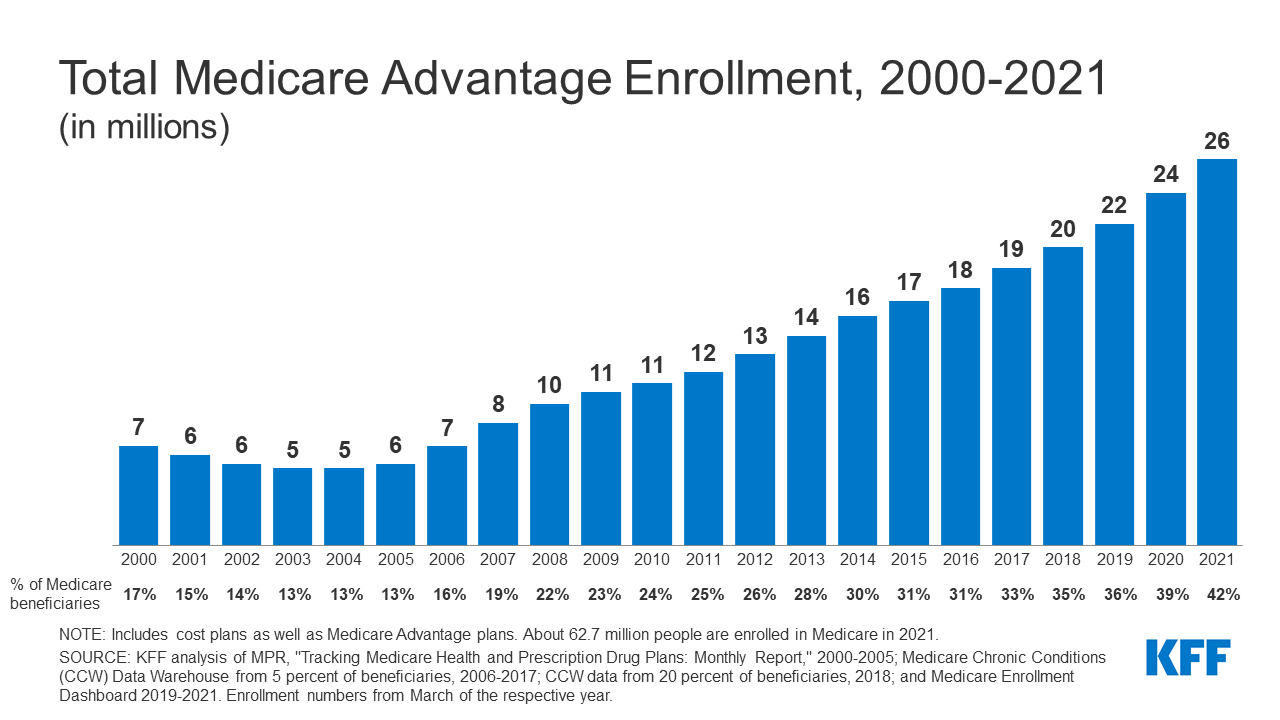 Medicare Advantage in 2021: Enrollment Update and Key Trends