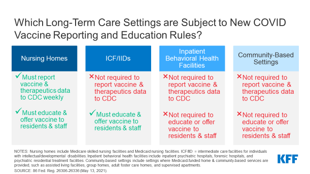 Which Long Term Care Facilities Are Subject to New CMS Vaccine Reporting and Education Rules