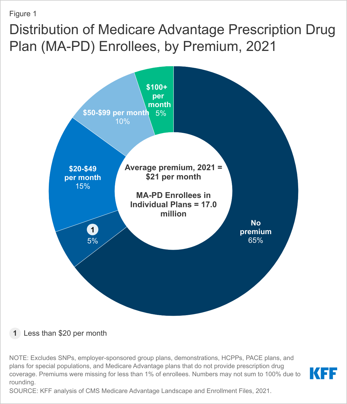 Comparing Medicare Advantage plans - Aetna