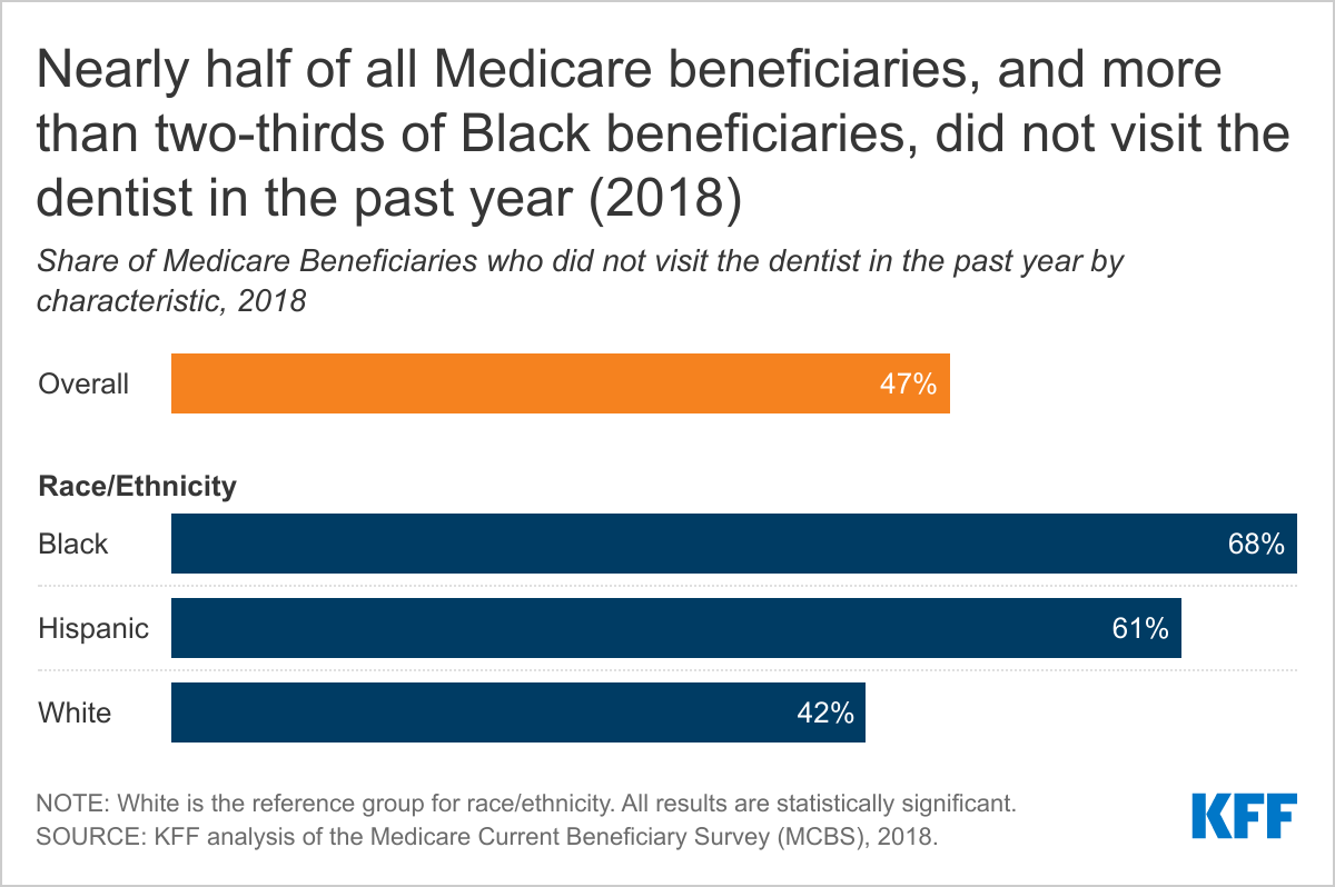 Lacking Dental Coverage, Many People on Medicare Forgo Dental Care, Especially Beneficiaries of Color