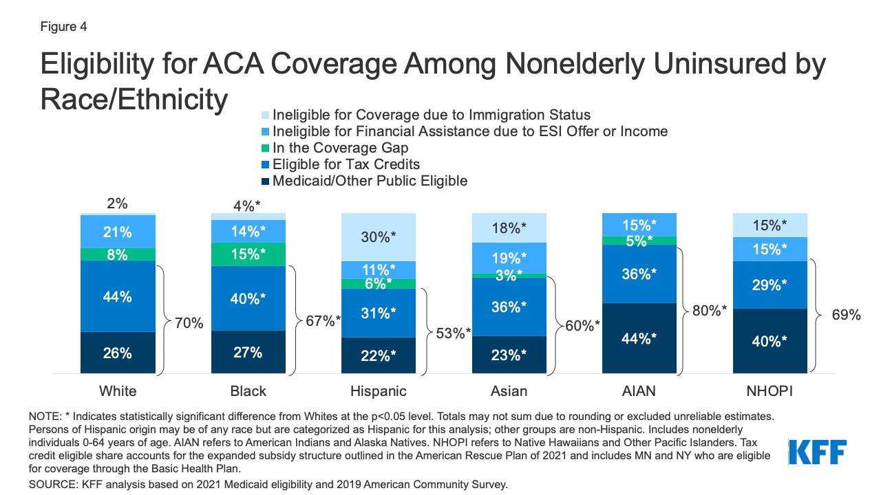 Uninsured American Health Care Statistics 2020
