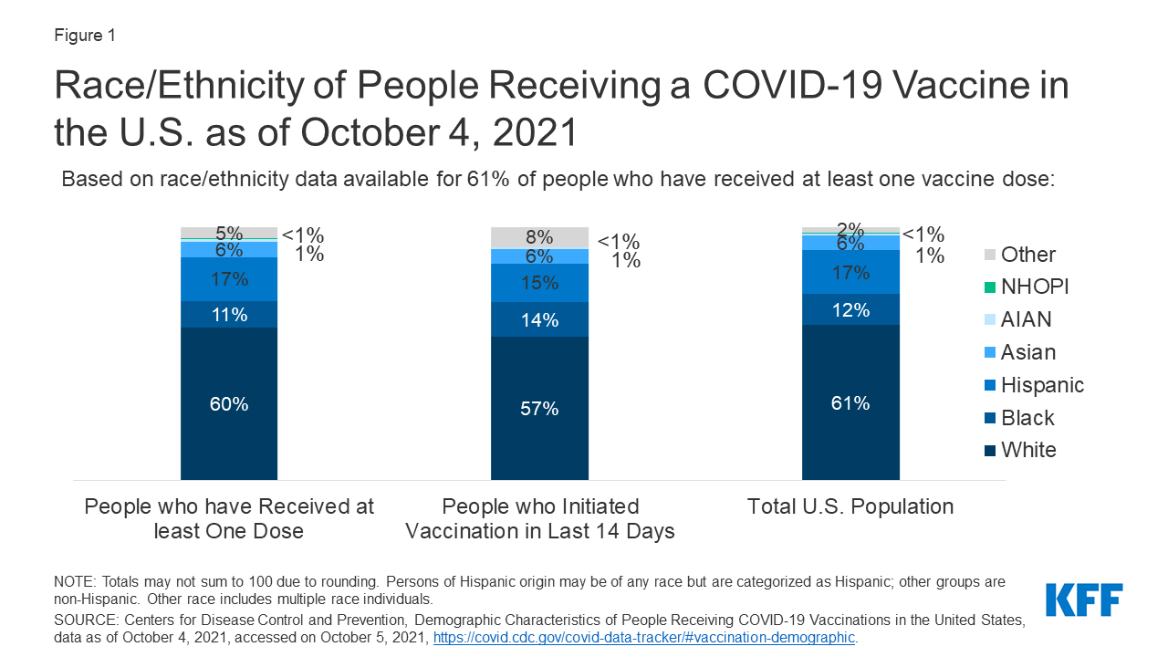 Figure 1: Race/Ethnicity of People Receiving a COVID-19 Vaccine in the U.S. as of October 4, 2021
